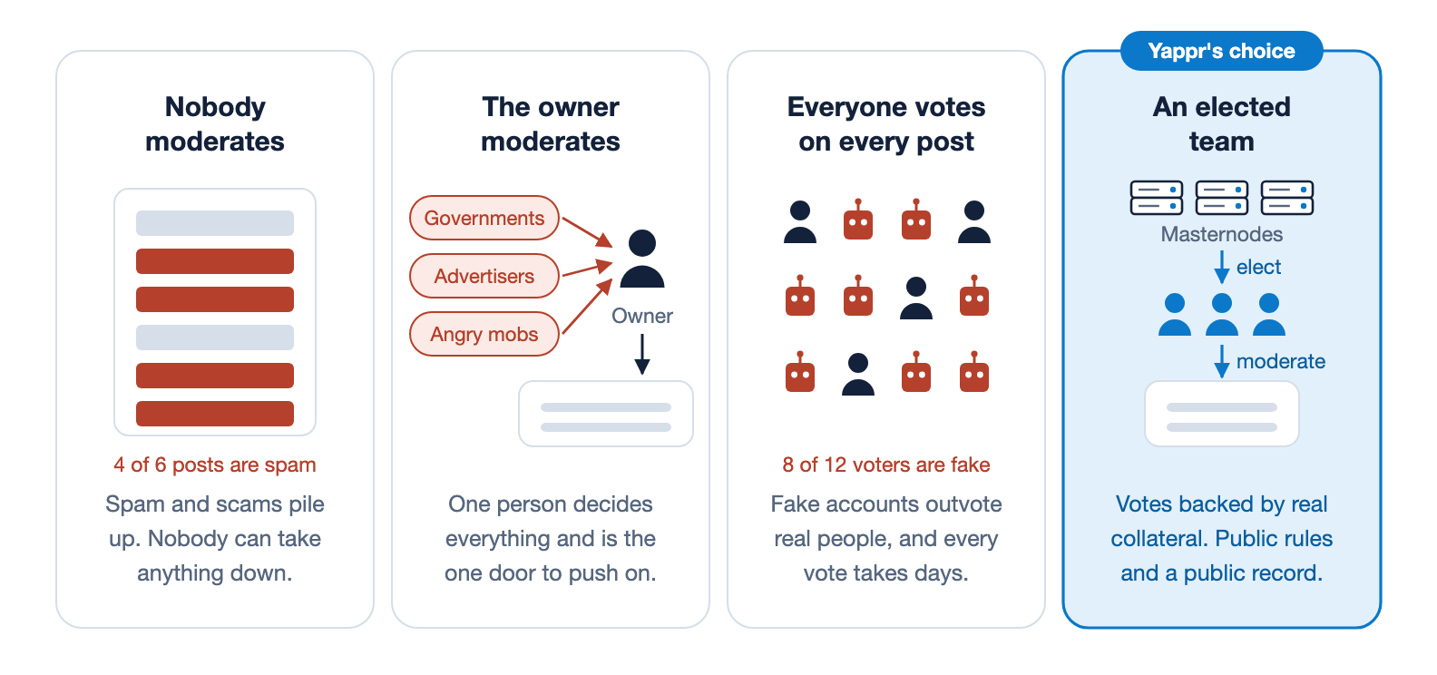 Four ways to run moderation. Nobody moderates: spam piles up. The owner moderates: one person decides and is the one door to push on. Everyone votes on every post: fake accounts outvote real people. An elected team: masternodes elect a team that moderates by public rules. Yappr uses the elected team.