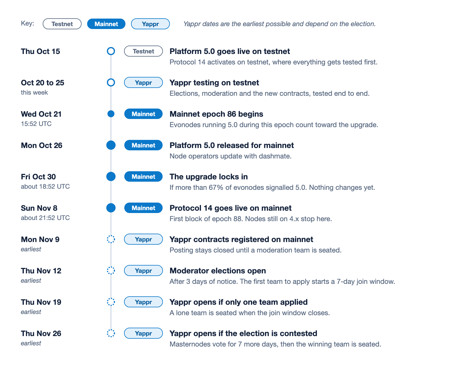 The Platform 5.0 timeline. October 15: 5.0 live on testnet. October 20 to 25: Yappr testing on testnet. October 21: mainnet epoch 86 begins. October 26: 5.0 released for mainnet. October 30: the upgrade locks in if more than 67% of evonodes signalled it. November 8: protocol 14 goes live on mainnet. Earliest Yappr dates: contracts registered November 9, elections open November 12, Yappr opens November 19 with one team or November 26 if contested.