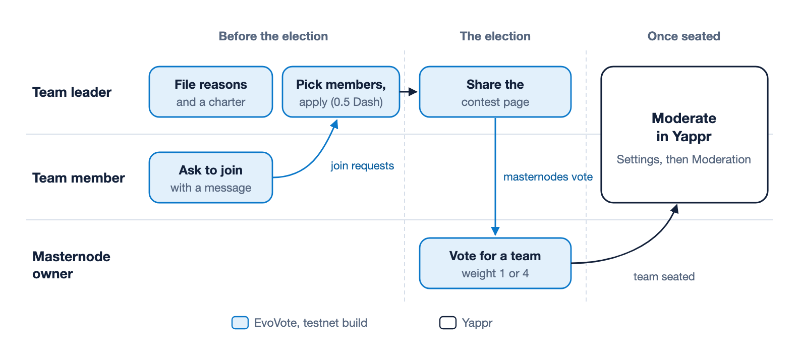 Who does what, and in which app. Before the election, a team leader files reasons and a charter in EvoVote, and team members ask to join. The leader picks members and applies for the seat with 0.5 Dash, then shares the contest page. Masternode owners vote in EvoVote. Once a team is seated, the leader and members moderate in Yappr.