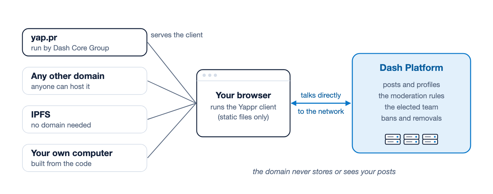 yap.pr, run by Dash Core Group, is one of several ways to get the Yappr client, along with any other domain, IPFS, or your own computer. Each one only serves the same static client to your browser. Your browser then talks directly to Dash Platform, where the posts, the moderation rules and the elected team live. The domain never stores or sees your posts.