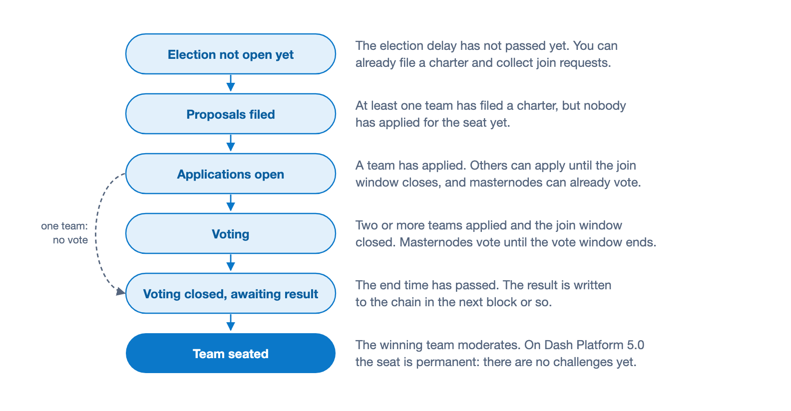 The election phases EvoVote shows, in order. Election not open yet: the election delay has not passed. Proposals filed: charters exist but nobody applied. Applications open: a team applied and others can still apply. Voting: two or more teams applied and the join window closed. Voting closed, awaiting result. Team seated. With only one team, there is no vote: it goes from Applications open straight to the result.