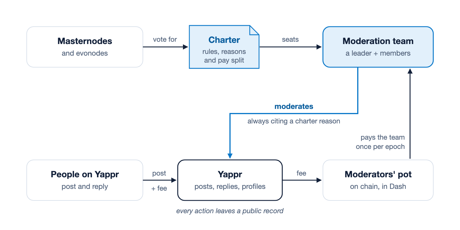 Masternodes and evonodes vote for a charter. The winning charter seats its moderation team. The team moderates Yappr, always citing a reason from its charter. People on Yappr post and pay a small fee into the moderators' pot, which pays the team once per epoch.