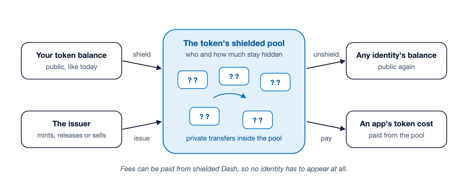 How a token's shielded pool works. Tokens enter the pool from a holder's balance, which shows the amount, or straight from the issuer, who can mint, release or sell into it. Inside the pool, transfers hide who holds what and who paid whom. Tokens leave to any identity's balance, which shows the amount and the recipient, or pay an app's token cost. Fees can be paid from shielded Dash, so no identity needs to appear.
