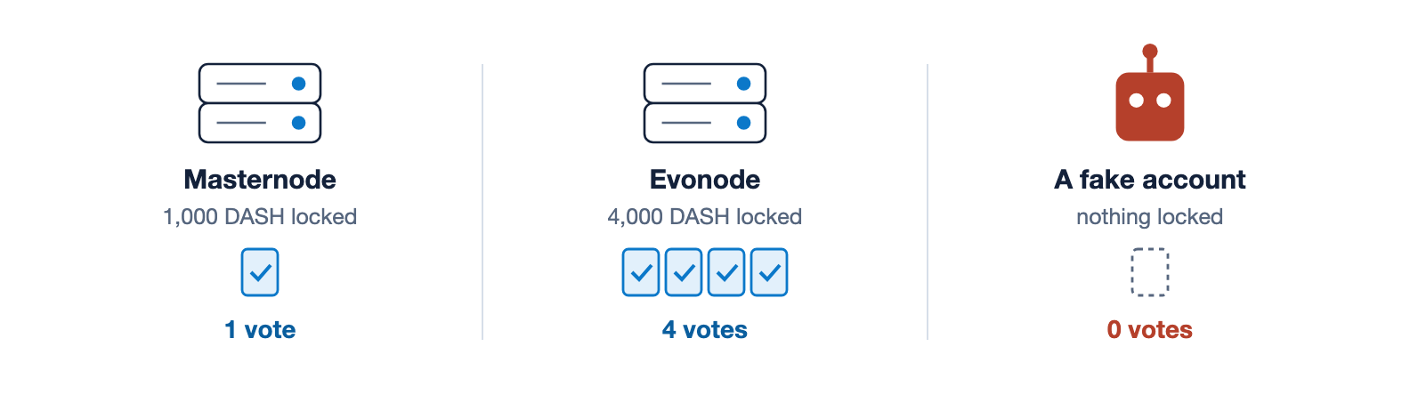 A masternode locks 1,000 DASH and has 1 vote. An evonode locks 4,000 DASH and has 4 votes. A fake account locks nothing and has no vote.