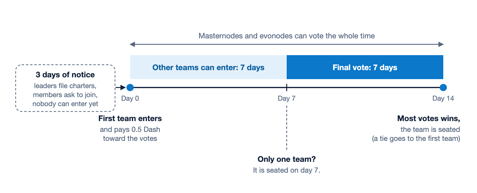 Yappr's election on mainnet. For three days after the contract is registered, leaders file charters and members ask to join. On day 0 the first team enters and pays 0.5 Dash toward the votes. Other teams can enter for 7 days, then the final vote runs for 7 more days. Masternodes can vote the whole time. On day 14 the most votes wins and the team is seated; a tie goes to the first team. If only one team entered, it is seated on day 7.