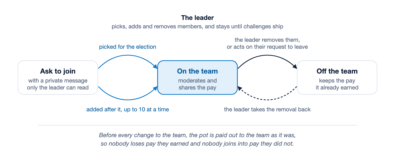 How people join and leave a moderation team. Someone asks to join with a private message to the leader. The leader picks them for the election, or adds them after it, up to 10 at a time on Yappr. A member is taken off by the leader, who also acts on requests to leave, and the leader can take a removal back. The leader stays until challenges ship. Before every change the pot is paid out to the team as it was.