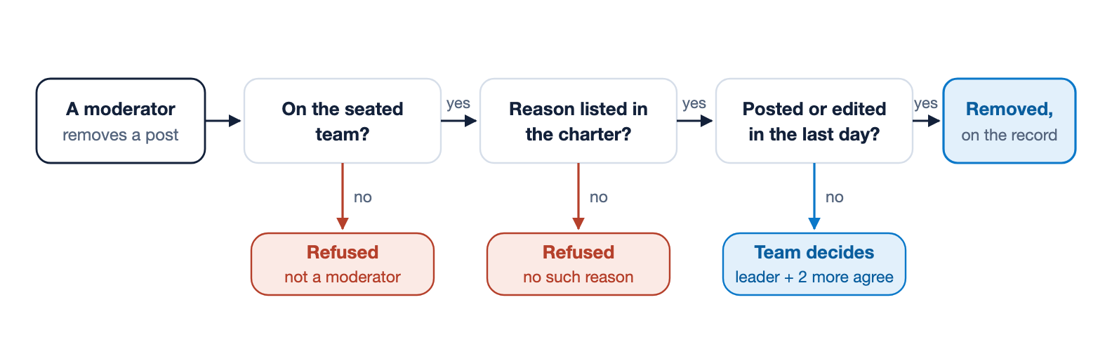 Before a moderator's removal of a post goes through, every node checks three things. Is the moderator on the seated team? If not, refused. Does the action cite a reason listed in the charter? If not, refused. Was the post written or edited in the last day? If not, the leader and 2 more members must agree. Otherwise the post is removed and the removal is on the record.
