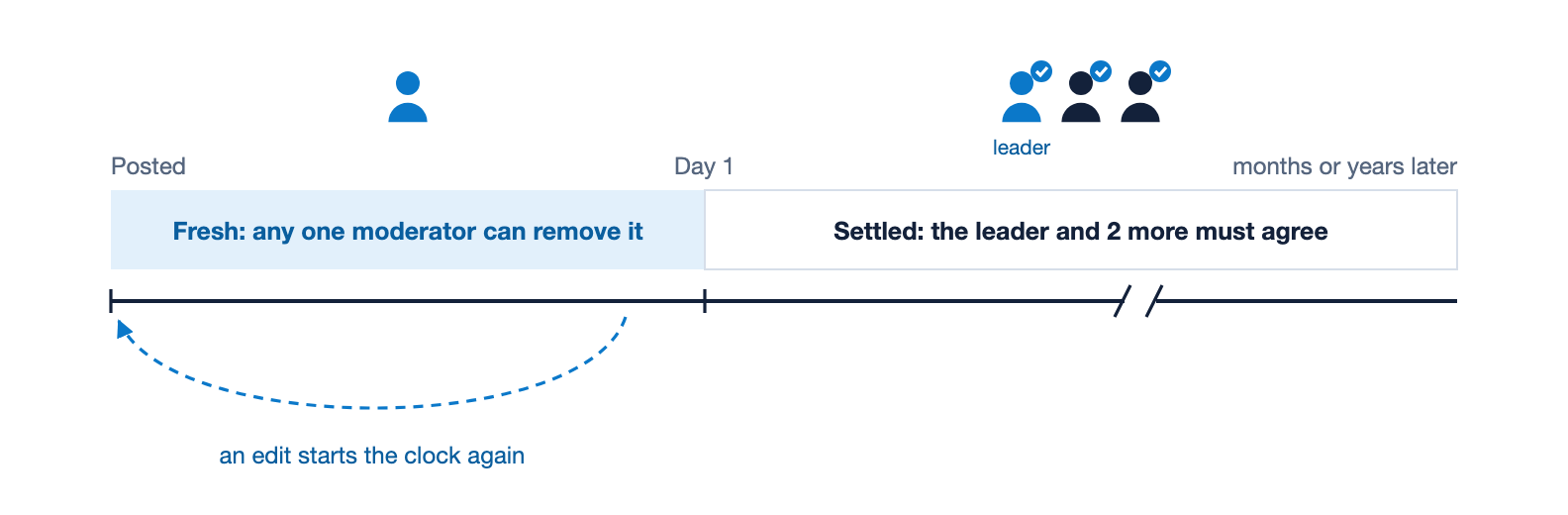 A post's life. For the first day after it is posted, it is fresh: any one moderator can remove it. After that it is settled: the leader and 2 more members must agree. Editing the post starts the clock again.