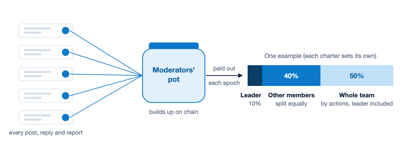 Every post, reply and report pays a small moderators fee into a pot on chain. The pot is paid out at most once per epoch and split the way the charter says. One example: 10% to the leader, 40% split equally among the other members, 50% across the whole team, leader included, by how many actions each one took.
