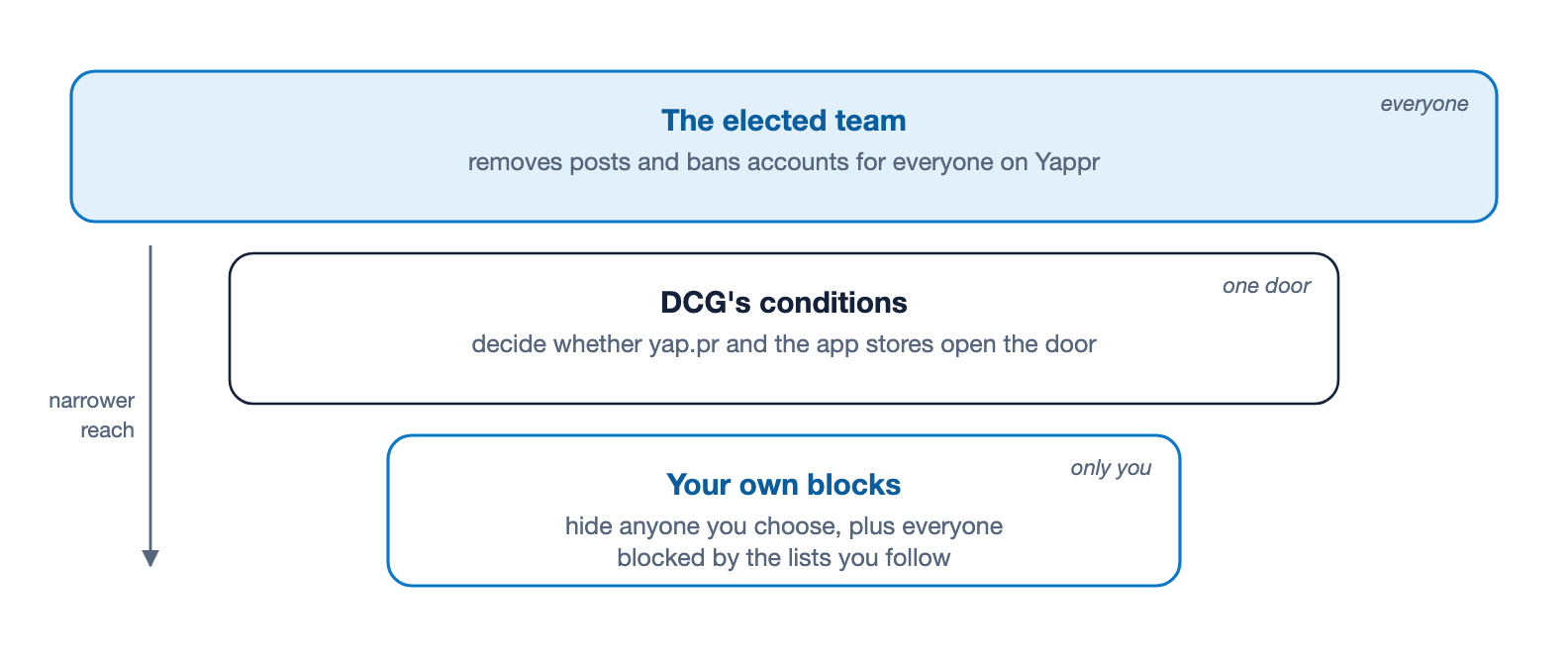 Three layers of moderation, from widest to narrowest. The elected team removes posts and bans accounts for everyone on Yappr. DCG's conditions decide whether yap.pr and the app stores open the door. Your own blocks, plus the block lists of up to 100 people you follow, hide accounts for you alone.