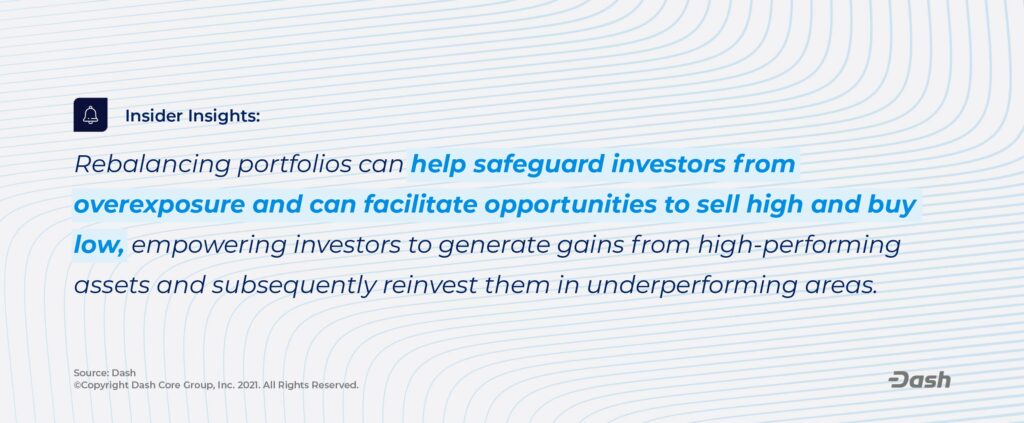 Rebalancing portfolios can help safeguard investors from overexposure and can facilitate opportunities to sell high and buy low, empowering investors to generate gains from high-performing assets and subsequently reinvest them in underperforming areas. 