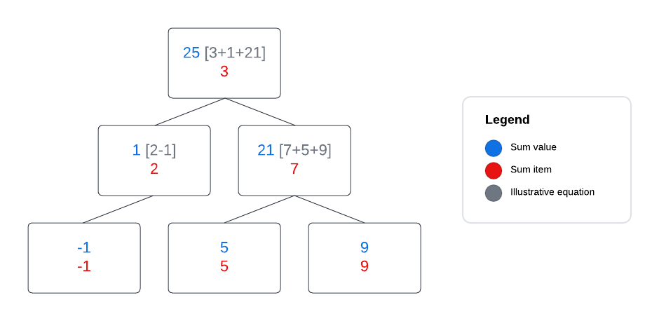 GroveDB Sum Trees - Dash